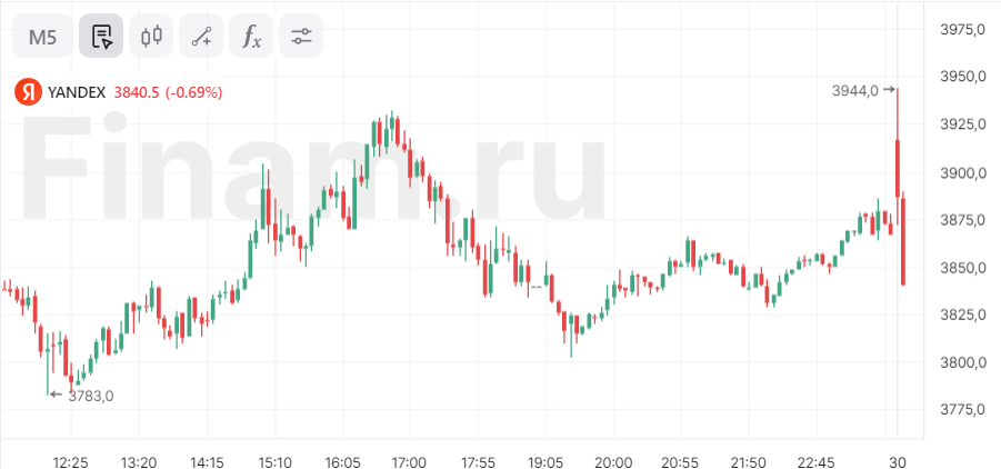 Акции Яндекса реагируют слабым падением на заявления менеджмента о дивидендах