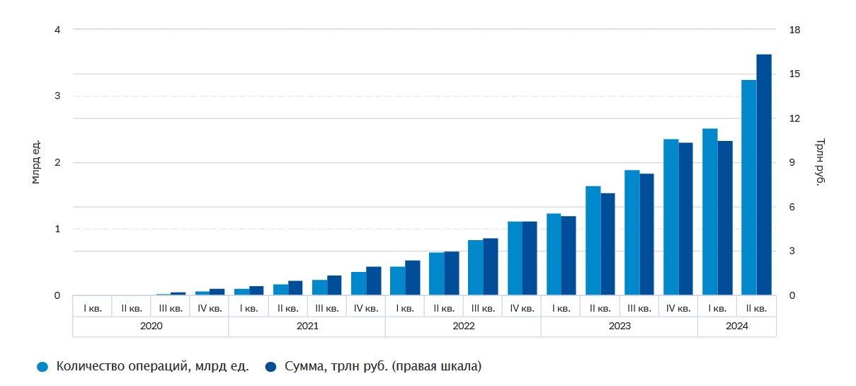 ЦБ сообщил о буме переводов через СБП во 2 квартале