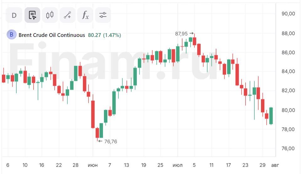 Растущая нефть может вытянуть рынок в плюс