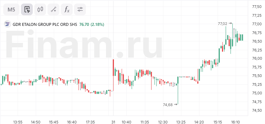 Акции ПИКа и Эталона вырвались в лидеры роста на фоне продления льготной IT-ипотеки