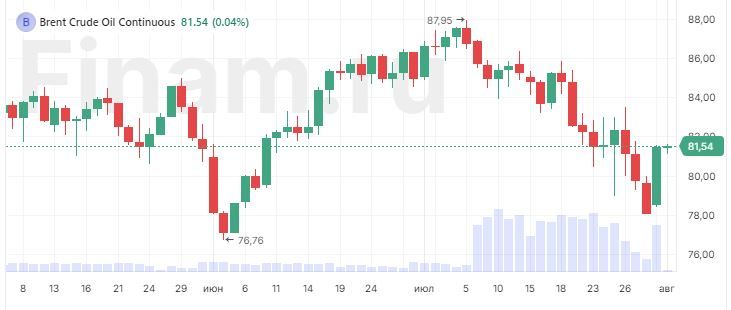 В Азии преобладают продажи, нефть дорожает