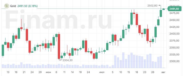 Цена на золото подскочила на фоне комментариев Пауэлла