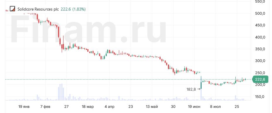 Solidcore увеличил производство золота в 1 полугодии на 18%