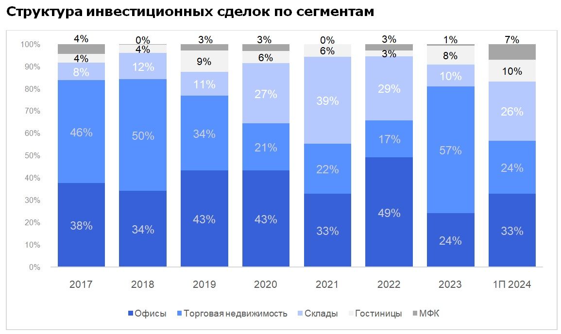 Объем инвестиционных сделок с недвижимостью в 1 полугодии оказался втрое выше среднего