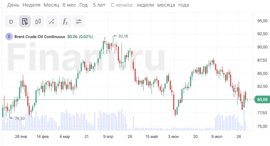 В Азии продажи, нефть дешеевет