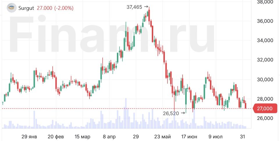 Чистая прибыль «Сургутнефтегаза» по РСБУ за 1 полугодие упала в 6 раз