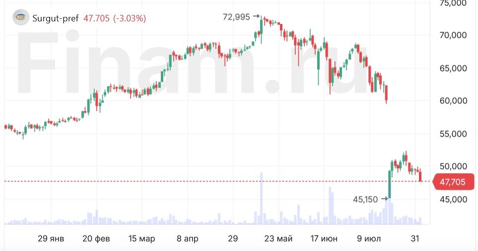 Префы Сургутнефтегаза падают на 3% после отчета по РСБУ