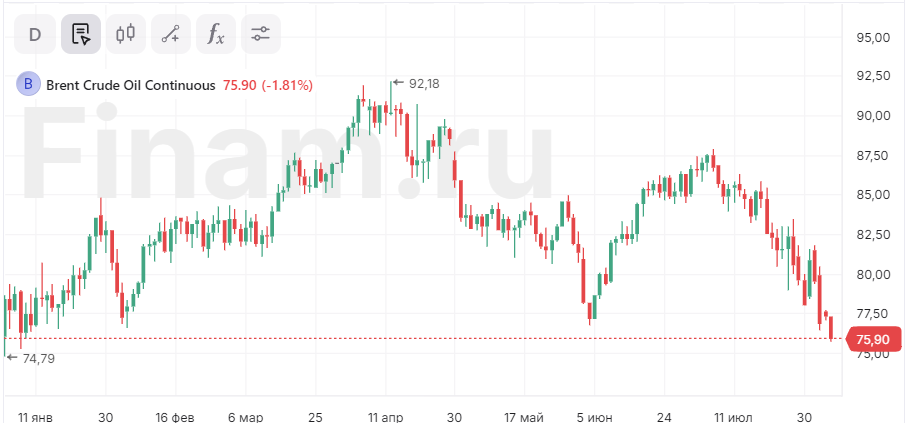 Стоимость нефти Brent опустилась ниже $76 за баррель впервые с начала 2024 года