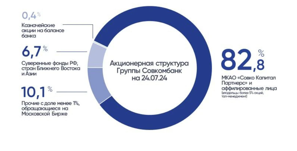 Доля акций Совкомбанка в свободном обращении выросла до 10,1%