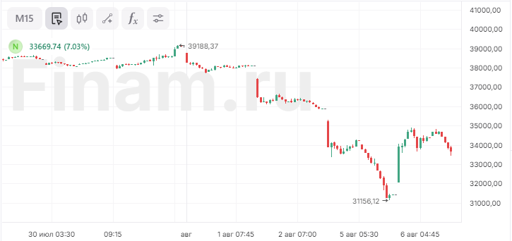 Японский Nikkei 225 растет почти на 10%