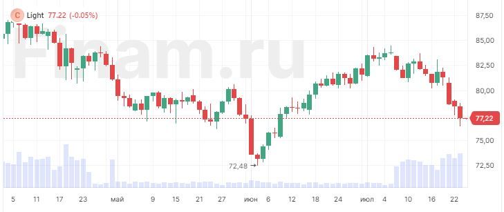 Американская сырая нефть падала почти на 2%