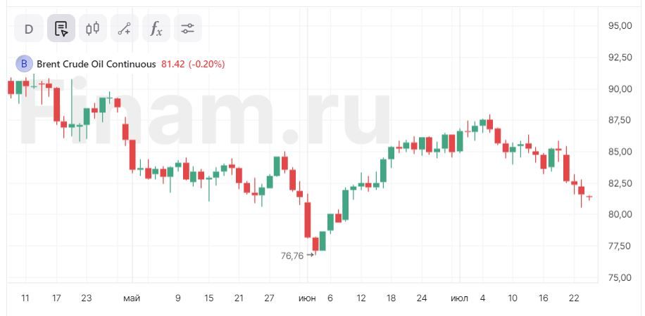 Российский рынок не торопится развивать какое-либо движение