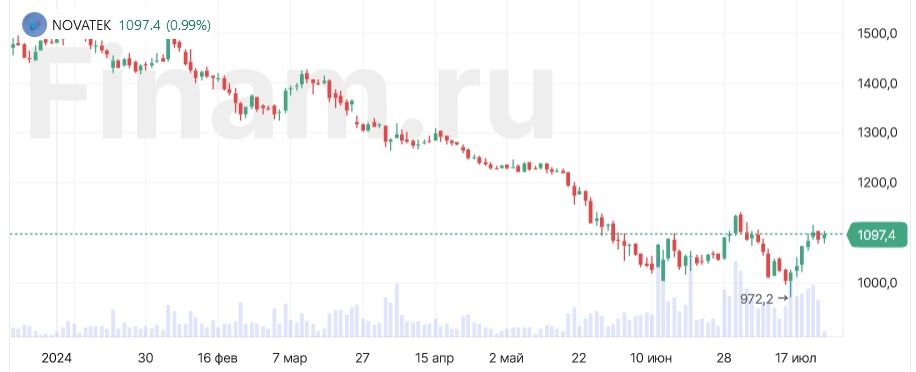 Чистая прибыль НОВАТЭКа за 1 полугодие выросла в 2,2 раза