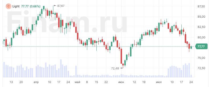 Американская нефть подскочила более чем на 1% после распродажи