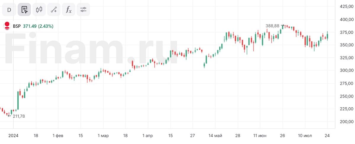 Акции «Банка «Санкт-Петербург» растут на сообщениях о buyback