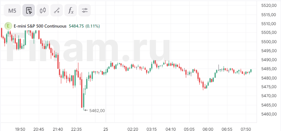 Азиатские рынки снижаются вслед за сильным падением в США