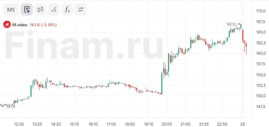 Акции М.Видео падают на 3% после роста более чем на 13% днем ранее