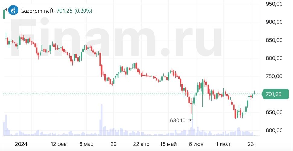 Чистая прибыль Газпром нефти за 1 полугодие по МСФО выросла на 7,9%