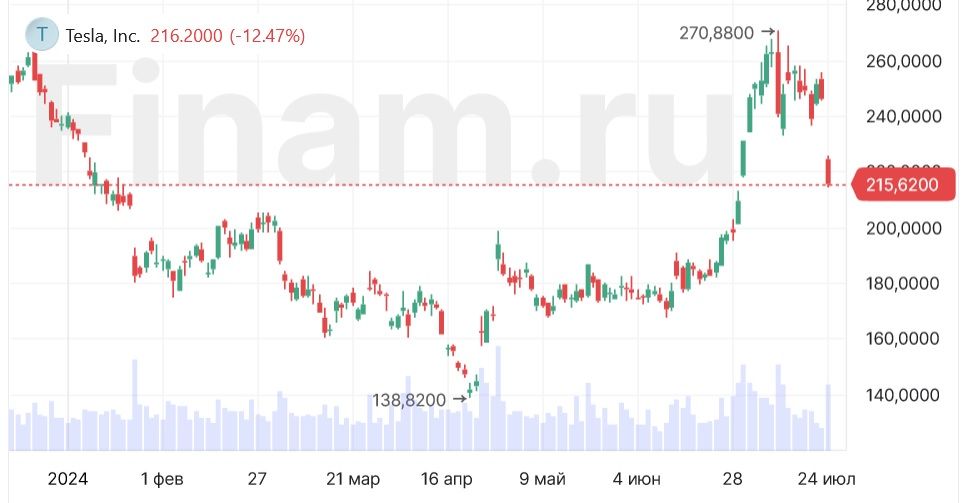 Индекс Nasdaq 100 обвалился на $1 трлн в худший день с 2022 года