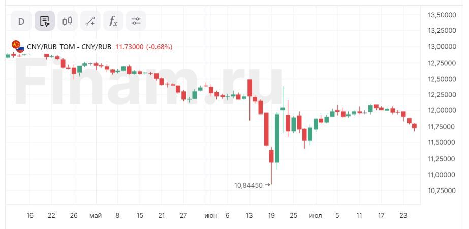 После просадки может возобновиться рост