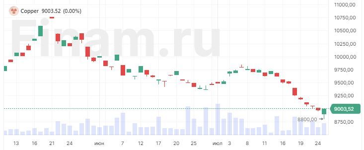 Медь колеблется у $9000