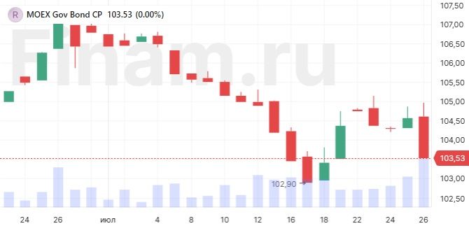 Рынок акций - нет поводов для покупок