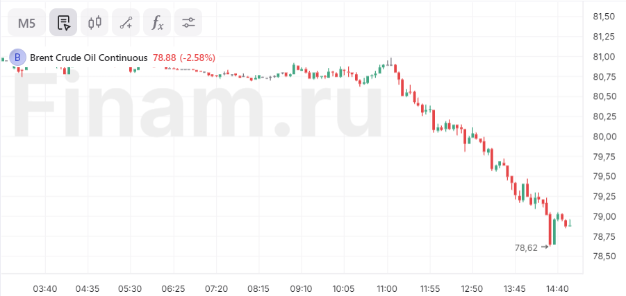 Падение нефти усилилось, Brent снижается более чем на 2%