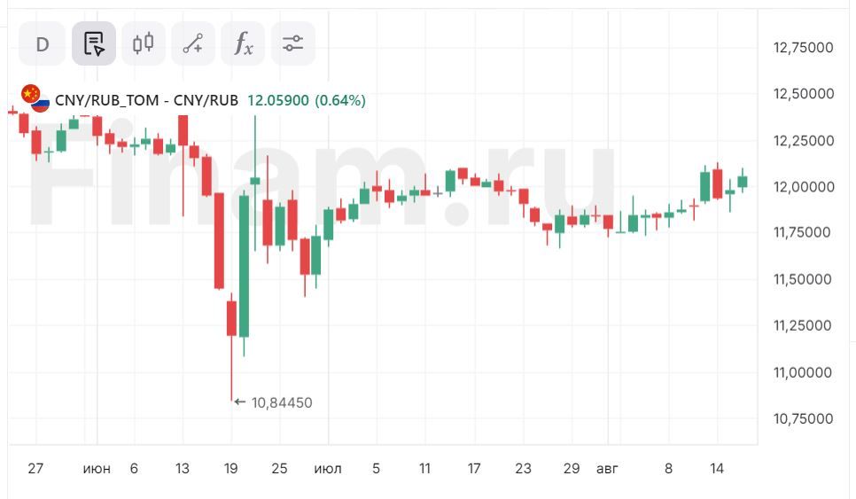 Рубль не удержался ниже 12 за юань