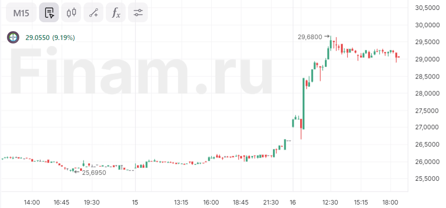 Акции Bayer взлетели на 10% на фоне решения суда в США по делу о гербициде Roundup