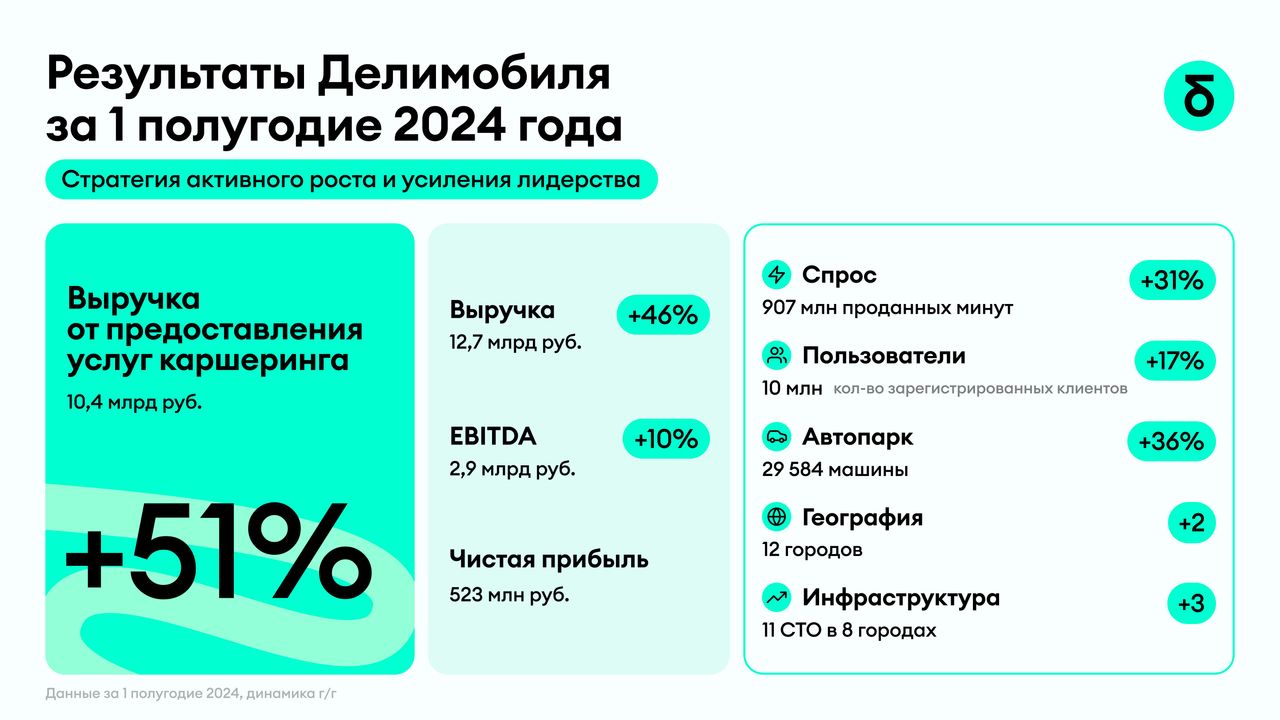 Выручка Делимобиля по МСФО в 1 полугодии выросла до 12,7 млрд рублей