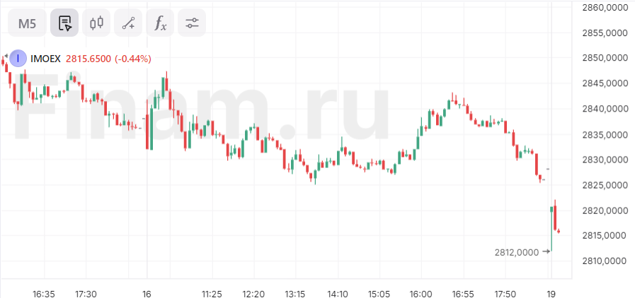 Российский рынок начал неделю со снижения