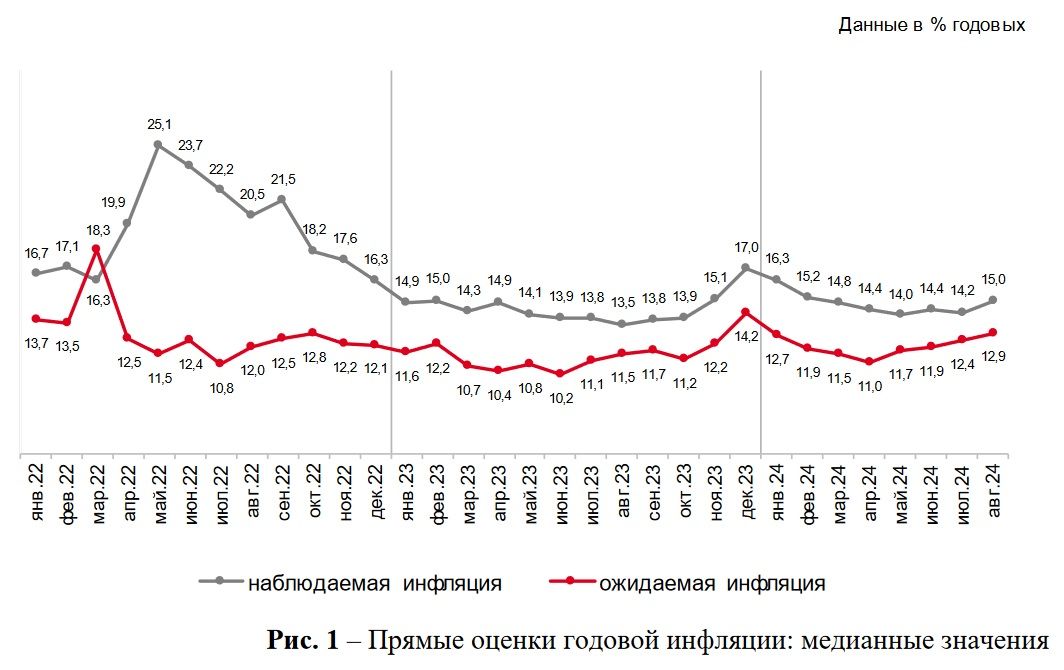 Инфляционные ожидания россиян на год вперед в августе выросли до 12,9%