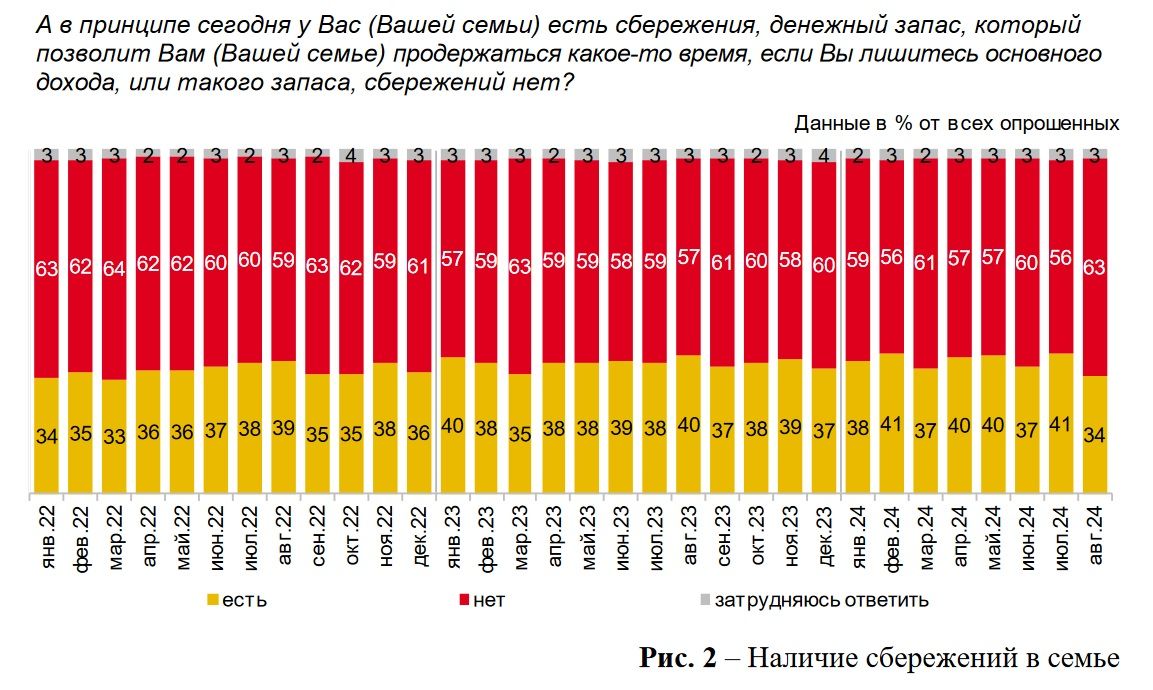 Доля россиян, имеющих сбережения, в августе снизилась до 34%