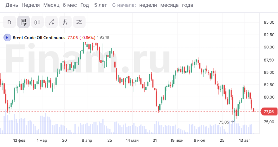 Рынок стремится к новым минимумам