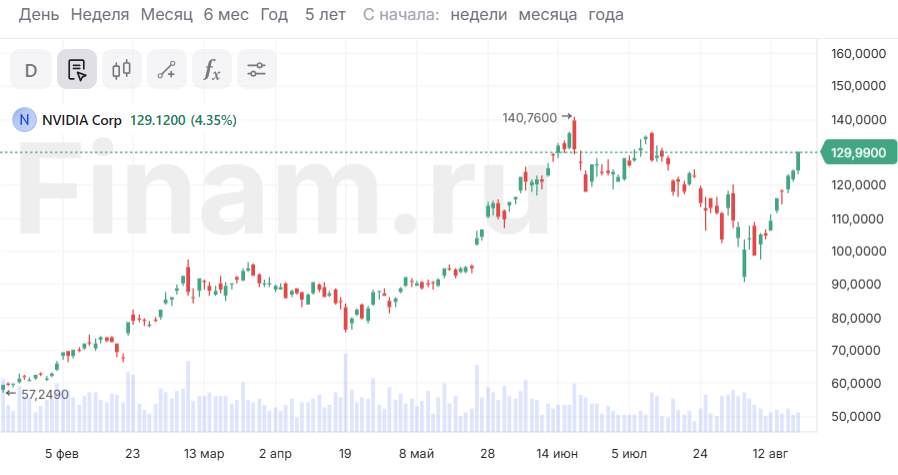 Nvidia взлетает - то ли еще будет