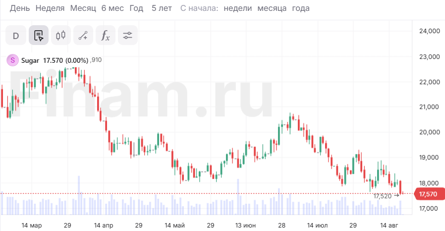 Цены на сахар снизились до минимума почти за два года