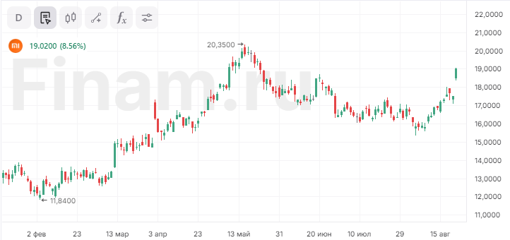 Акции Xiaomi растут более чем на 8% на фоне сильного отчета