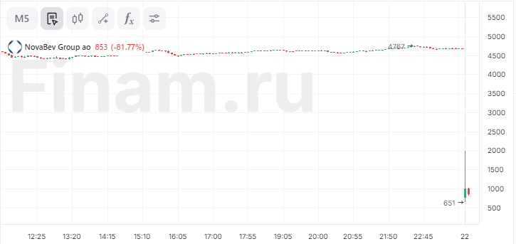 Акции НоваБев Групп рухнули на 80% после возобновления торгов