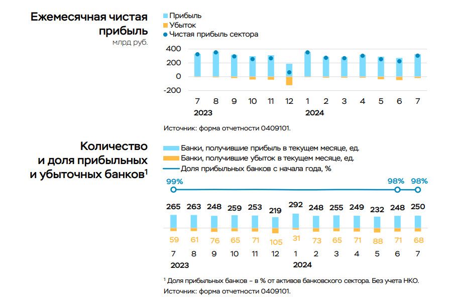 Прибыль российских банков в июле выросла на 36% к июню