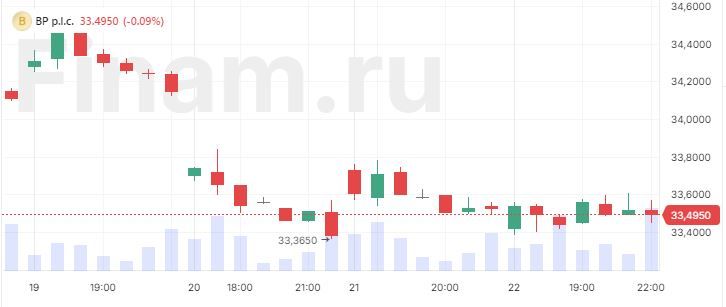 Акции BP упали до двухлетнего минимума на фоне отказа от нефти и газа