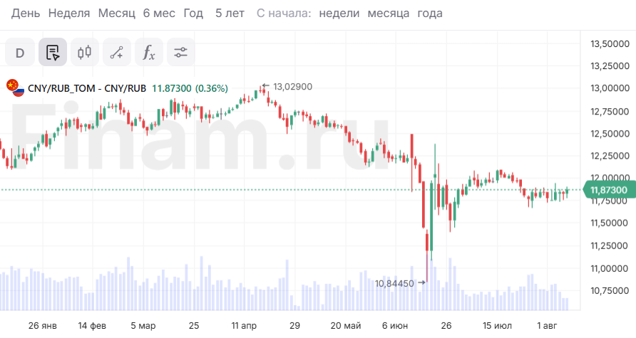 Рубль днем снижается к юаню почти до 11,9
