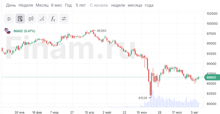 Курс доллара по итогам года может составить около 90 рублей