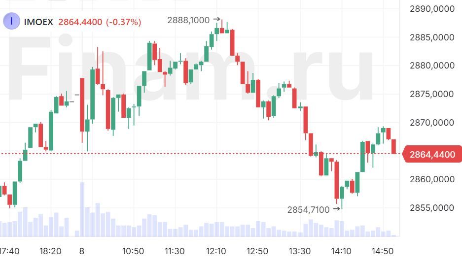 Быкам не удается прорваться к 2900 пунктам по индексу МосБиржи