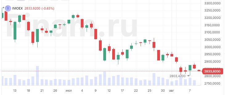 Пятница началась продажами, внимание на Распадскую