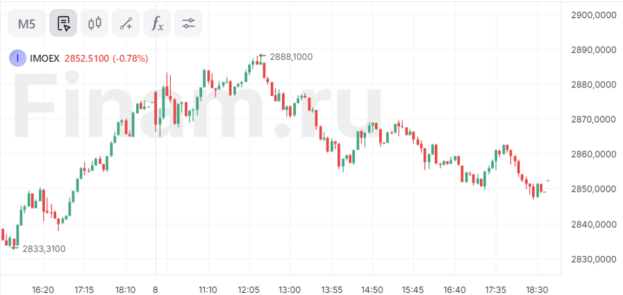 Рынок продолжит снижение с учетом фактора пятницы