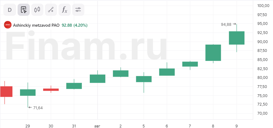 Акции Ашинского МЗ растут почти на 5% на новостях о дивидендах