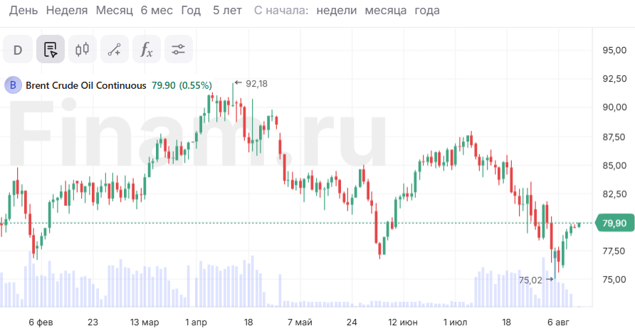 В Азии позитивные настроения, нефть дорожает