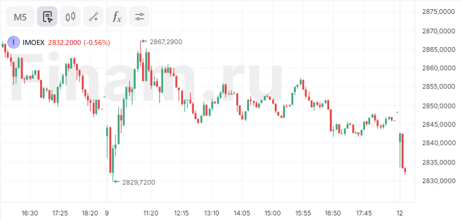 Российский рынок открылся снижением, индекс РТС падает на 2%