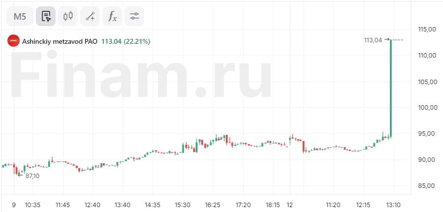 Акции Ашинского МЗ выросли более чем на 20% на решении совета директоров объявить дивиденды