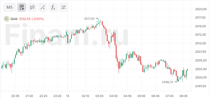 Стоимость золота снижается после скачка днем ранее